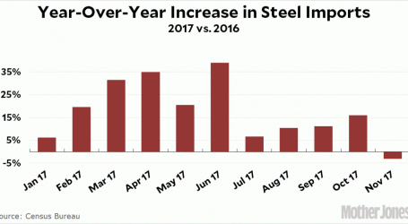 In the Trump Era, Steel Imports Are Way Up