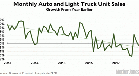 Auto Sales Dropped in 2017, and They’ll Drop Again in 2018