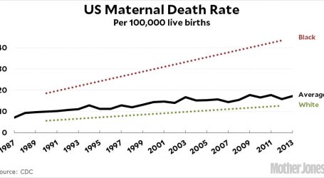 Death During Childbirth Has More Than Doubled in the Past 30 Years