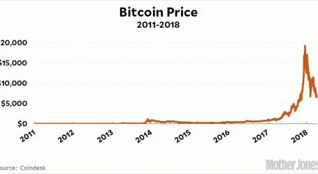 Bitcoin Has Dropped 64% In the Past Four Months