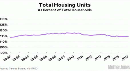 Raw Data: Total Housing Units as Percent of Households