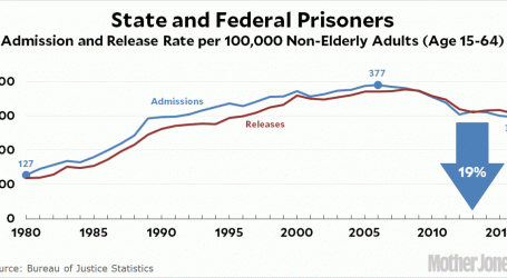 Prison Admissions Are Heading Down Faster Than Overall Incarceration