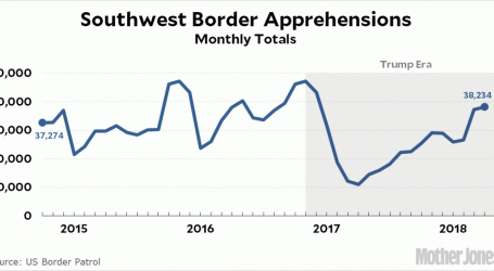 Illegal Border Crossings Are Back Up to Normal