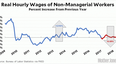 Chart of the Day: Blue-Collar Wages Are Down Under Trump