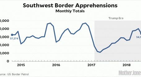 Border Crossings Are Either Up or Down, Depending on How You Look At Things