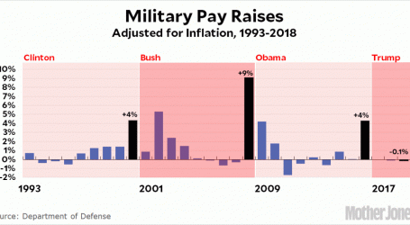 Chart of the Day: Military Pay Raises Since 1993