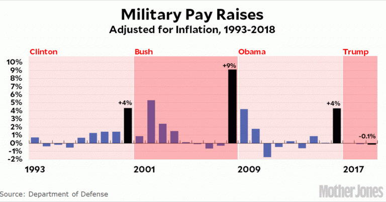 Military Pay Raise Effective Date