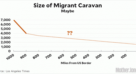 Migrant Caravan Shrinks Significantly As It Heads North
