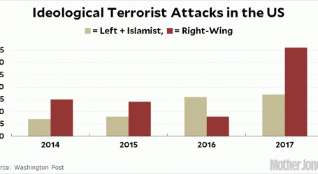 Chart of the Day: Right-Wing Violence Soars During Trump Presidency