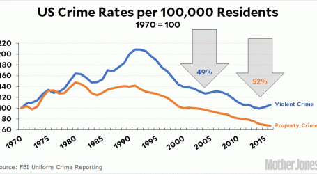 After Three Decades, Congress Finally Figures Out That Crime Has Plummeted