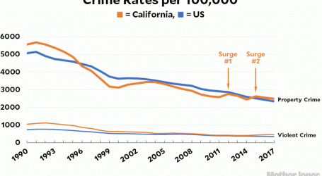 Crime Is Up in California. Sort of. Don’t Panic.