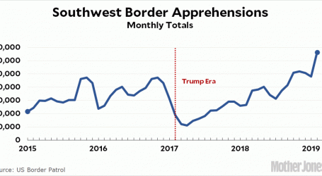 Illegal Border Crossings Have Doubled Under Donald Trump