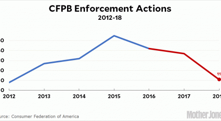 Chart of the Day: Donald Trump Has Killed the CFPB