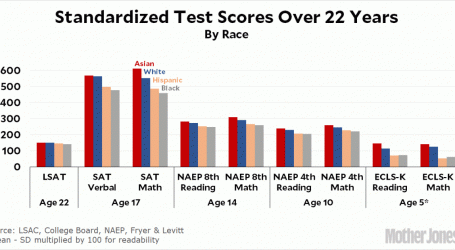 The Black-White Testing Gap Is Real, and It’s a Disgrace