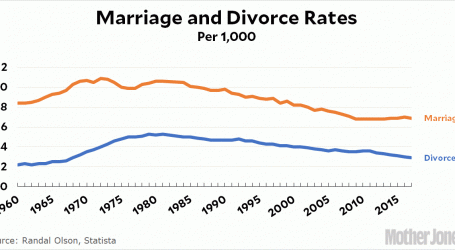 Divorce Rates Are Down, But There’s a Catch