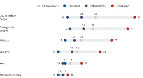 A Third of Republicans Think It’s OK to Refuse Service to Muslims