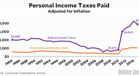 Why Does the BLS Think That Taxes Tripled in 2013?