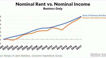 OK, How About Rent vs. Income Just For Renters?