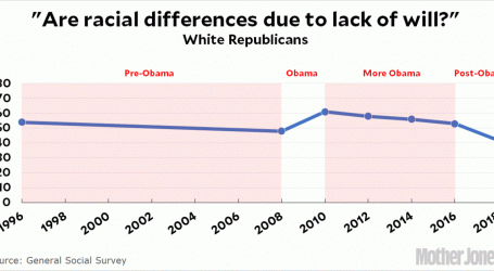 Racial Resentment Is Down Since 2016