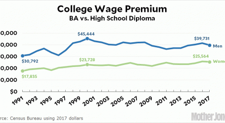 Chart of the Day: The College Wage Premium Over Time