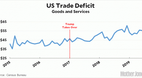 The Trade Deficit Sure Has Exploded Under Donald Trump