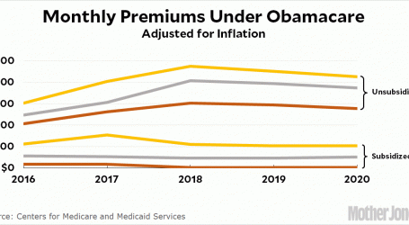 Obamacare Premiums Are Down in 2020