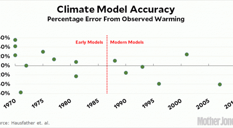 Climate Scientists Get an A For Their Warming Predictions