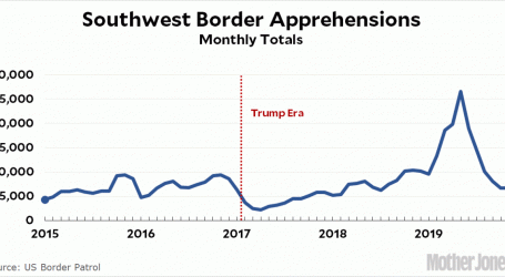 Raw Data: Illegal Border Crossings Are Back Down to Normal Levels