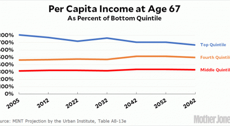 Are We Facing a Growing Gap Between Rich and Poor Retirees?