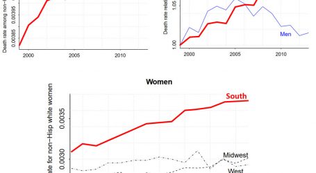 “Deaths of Despair” Are Rising Only for White Women in the South