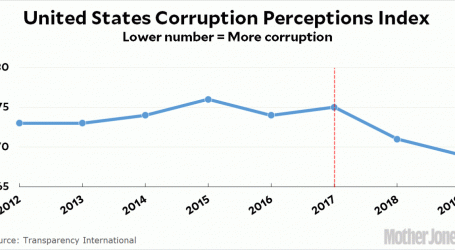 Corruption Increases Yet Again in 2019