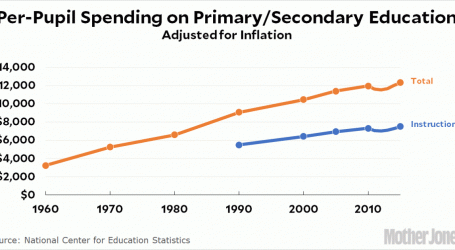 Do We Shortchange Our Kids on School Spending?