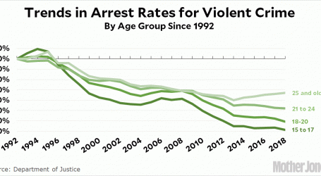 Raw Data: Arrest Rates for Violent Crime
