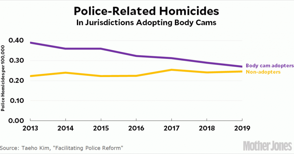 new-study-suggests-body-cams-save-lots-of-black-and-hispanic-lives