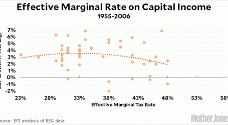 Corporate Tax Rates Don’t Have Much To Do With Economic Growth