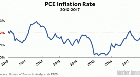 Inflation is Weak, Weak, Weak