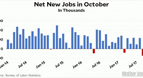 Chart of the Day: Net New Jobs in October