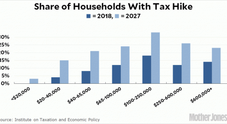 New Estimate Confirms That Republican Tax Plan Favors the Very, Very Rich