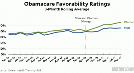 There’s Something New About Obamacare: A Big Gender Divide