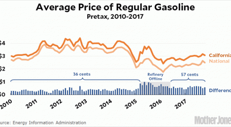 Chart of the Day: California’s Mysteriously High Gasoline Prices