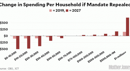 Repealing the Individual Mandate Would Hurt the Poor, Help the Rich