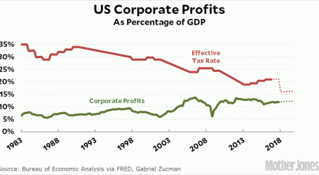 The History of US Corporate Taxes In Four Colorful Charts