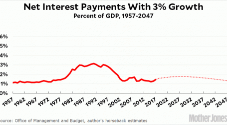 Thanks to Republicans, We No Longer Have to Worry About the National Debt