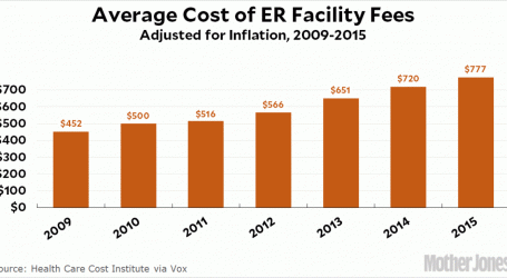 Chart of the Day: The Cost of an ER Visit Is Skyrocketing