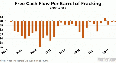 Fracking Is a Huge American Money Pit