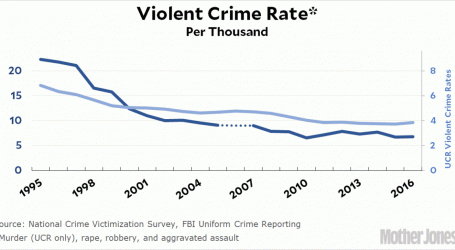 There Has Been No Surge In Violent Crime Since Ferguson