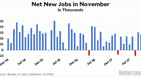 Chart of the Day: Net New Jobs in November