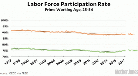 Raw Data: The Prime-Age Labor Force Participation Rate