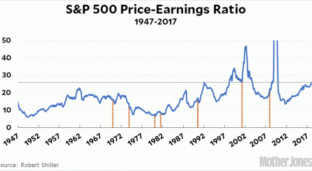 Raw Data: The S&P 500 Price-Earnings Ratio