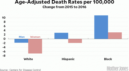 What’s Really Causing the Decline in US Life Expectancy? It’s Not Opioid Overdoses.